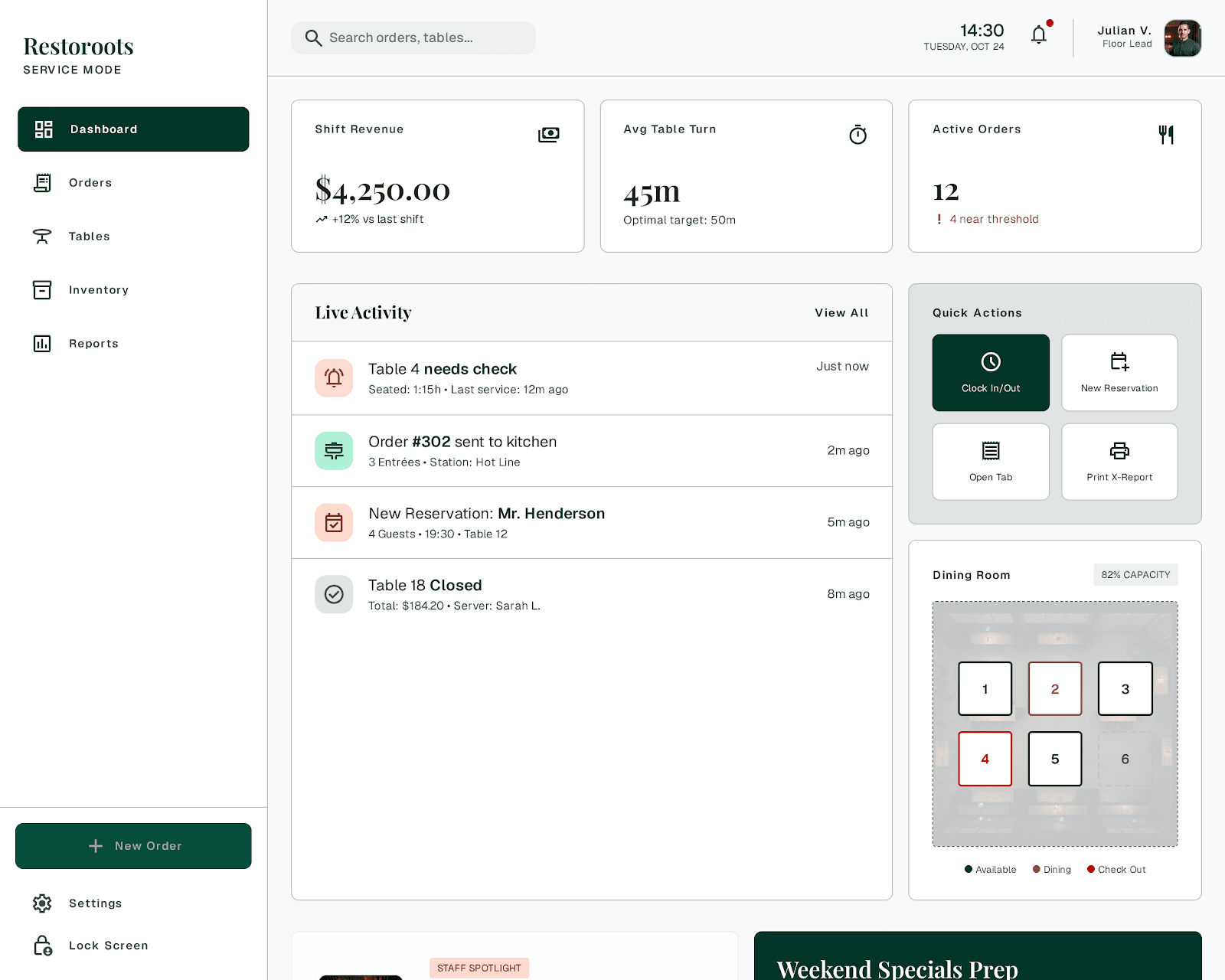 RestoRoots restaurant dashboard showing shift revenue, live activity, quick actions, and dining room status